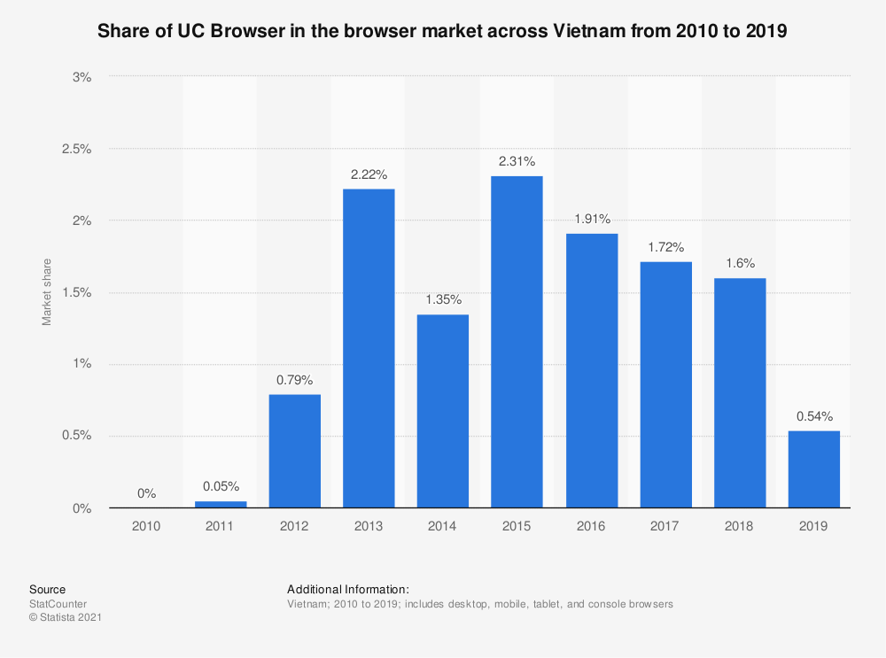 uc browser Statista