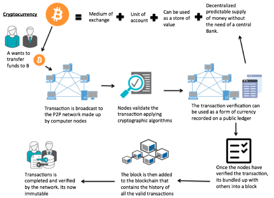 creating debt with cryptocurrencies