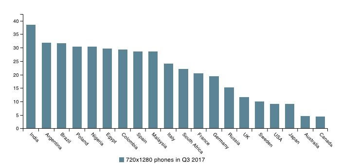 Different types of Screens
