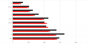 Highly Paid Programming Languages