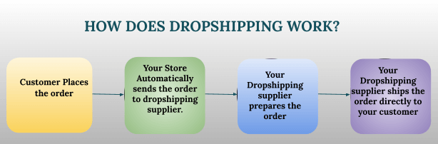 How does Dropshipping Model Work