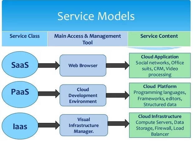 Types of Cloud - Service Models 