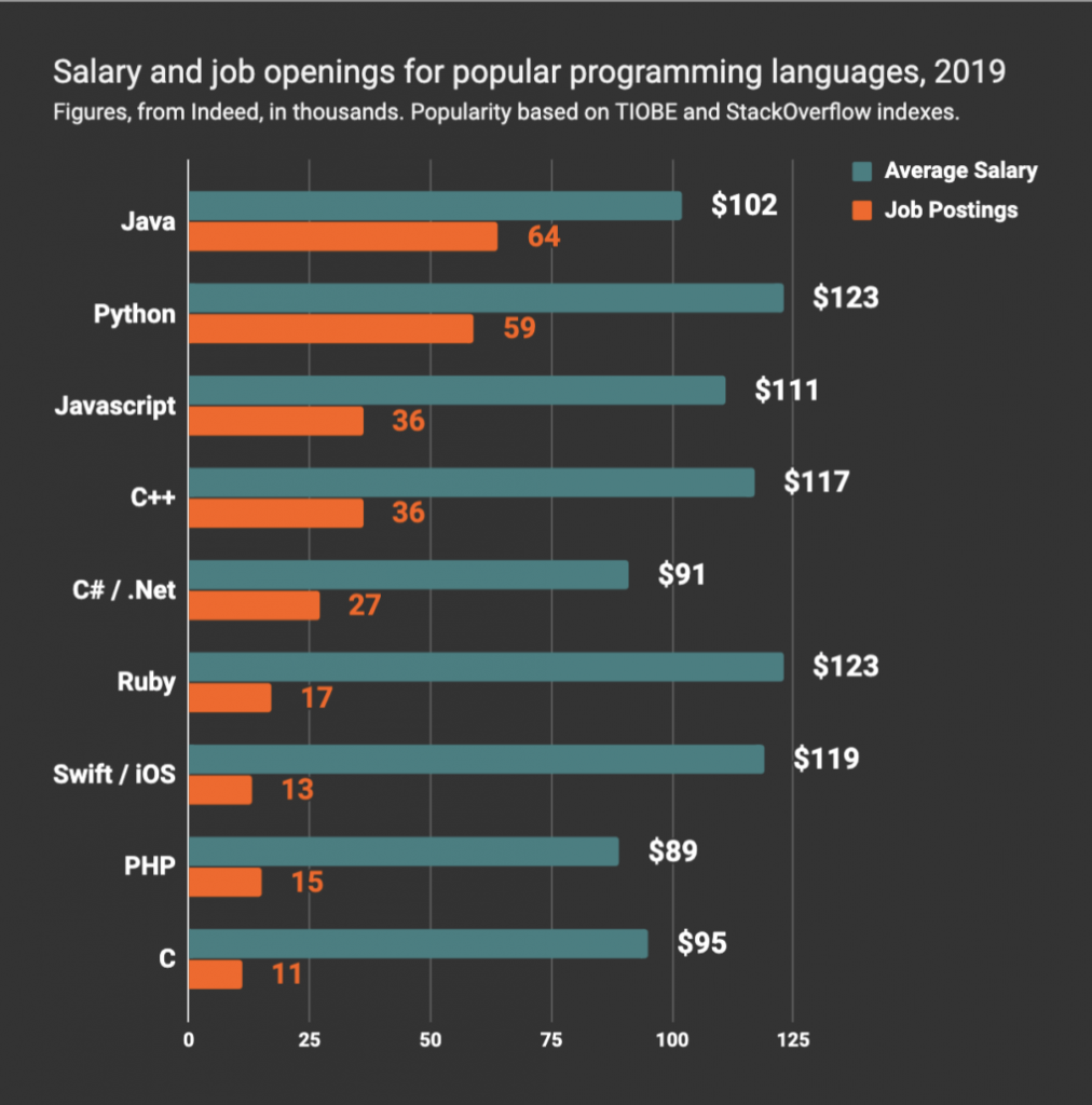 Top 10 Highly Paid Programming Languages to Learn in 2021