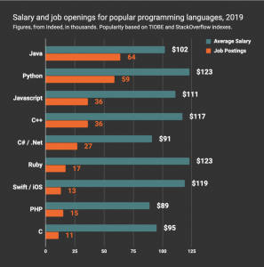 Highly Paid Programming Languages