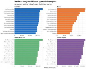 Highly Paid Programming Languages