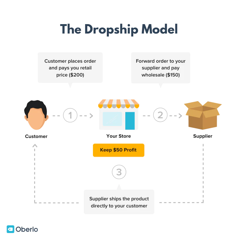 How does Dropshipping Model Work