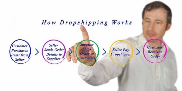 The Comprehensive Guide To Dropshipping – All The Aspects Covered