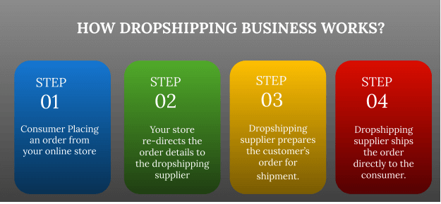 Dropshipping Business