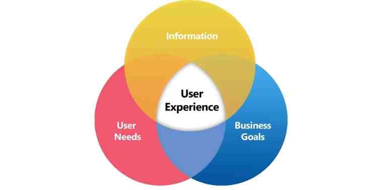 user experience