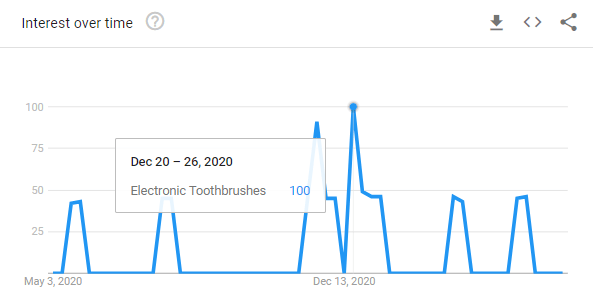 Electronic Toothbrushes