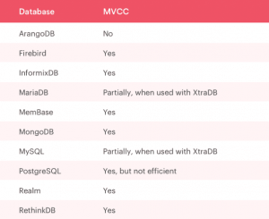Databases with MVCC