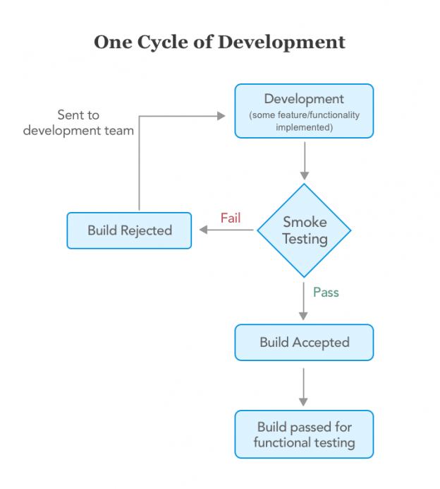 8 Functional Testing Types (Explained With Examples)