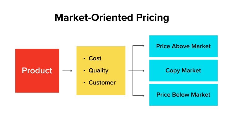 Market Focused Pricing