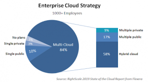 Multi Cloud Environments