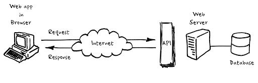 A Complete Guide to API Development - vervelogic.com
