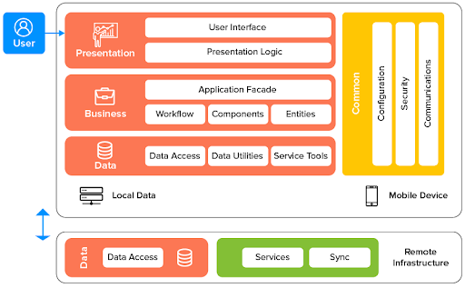 Three Layers of Mobile App Development Architecture