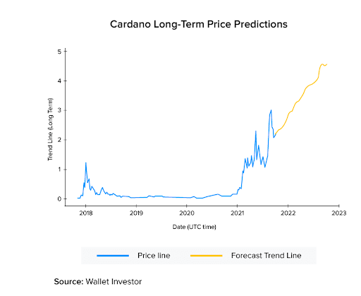 Cardano Crypto Price Ricing