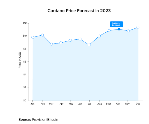 Cardano price Forecast