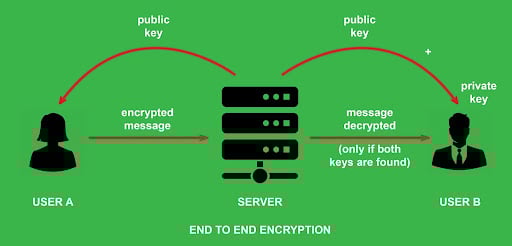 E-Commerce Site Secure