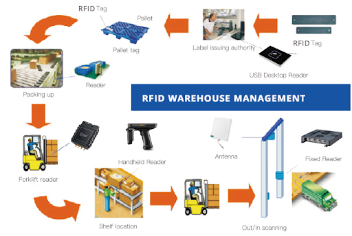 Asset Tracking and Inventory Management (ATIM) as a Solution