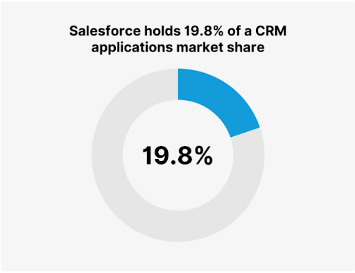 Salesforce CRM