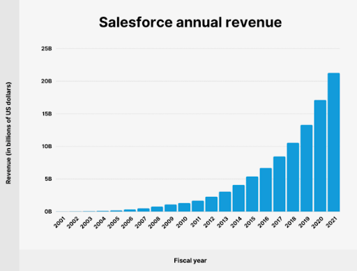 Salesforce annual revenue