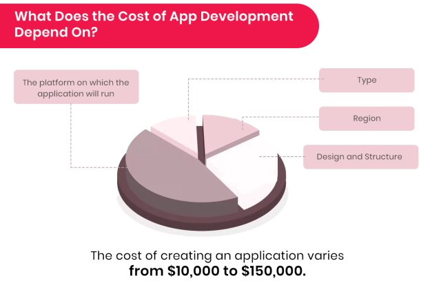 App development cost in 2023 based on country, and app types