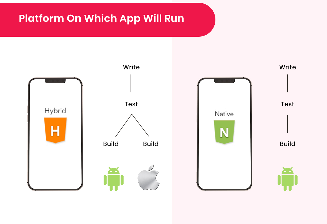 Platform On Which App Will Run