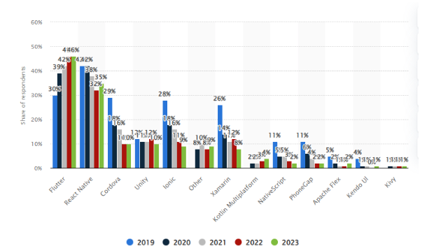 high-performing mobile app