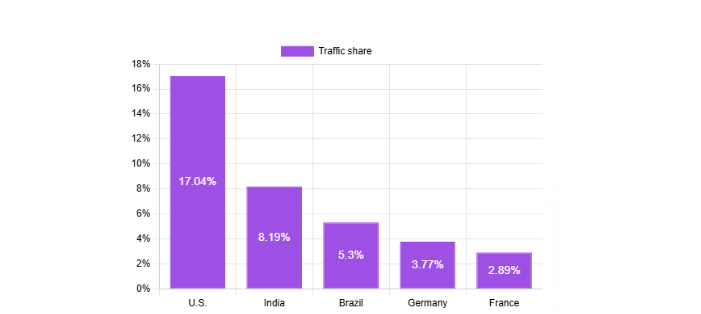 ChatGPT usage with 13.5% of monthly active users,