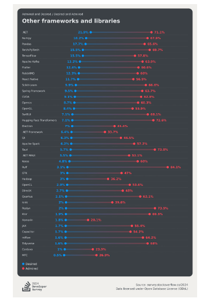 , as per the Stack Overflow 2024 survey. 
