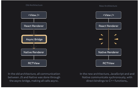 responsiveness from the app.