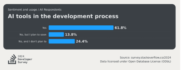 development process, which shows an increase from the previous year's statistics