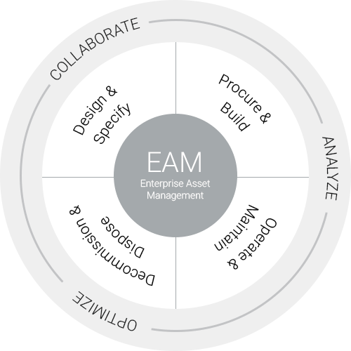 Enterprise Asset Management